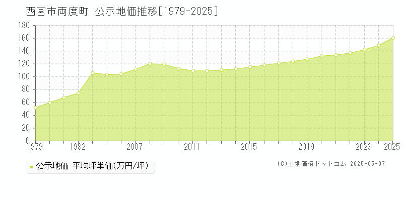 両度町(西宮市)の公示地価推移グラフ(坪単価)[1979-2025年]