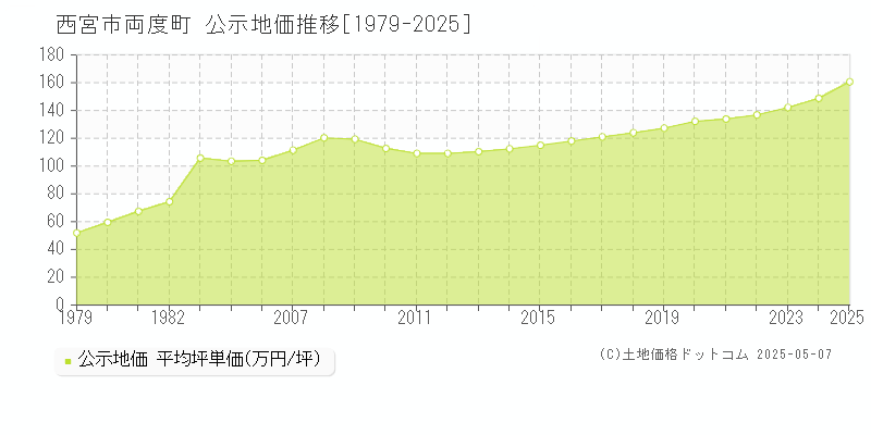 西宮市両度町の地価公示推移グラフ 