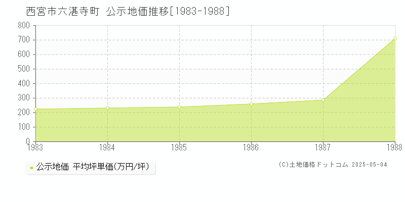 六湛寺町(西宮市)の公示地価推移グラフ(坪単価)[1983-1988年]