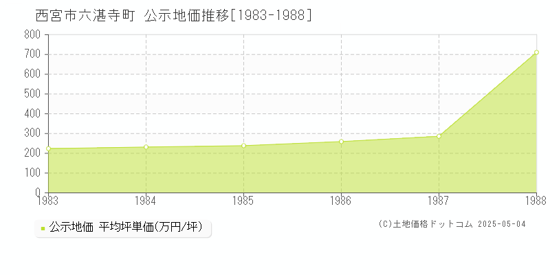 西宮市六湛寺町の地価公示推移グラフ 