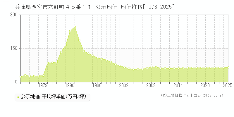 兵庫県西宮市六軒町４５番１１ 公示地価 地価推移[1973-2025]