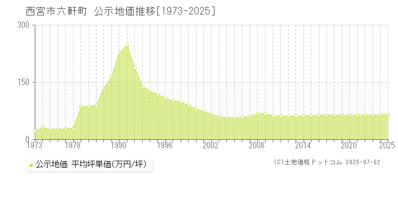 六軒町(西宮市)の公示地価推移グラフ(坪単価)[1973-2025年]