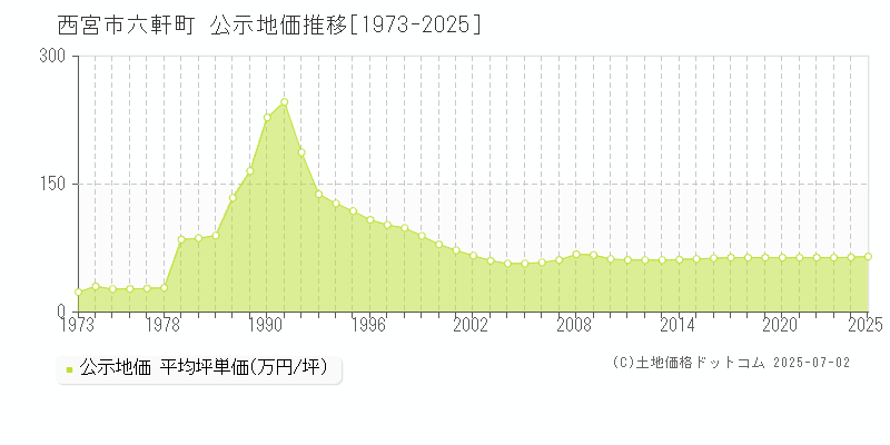 西宮市六軒町の地価公示推移グラフ 