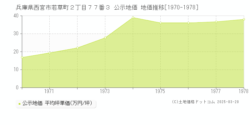 兵庫県西宮市若草町２丁目７７番３ 公示地価 地価推移[1970-1978]