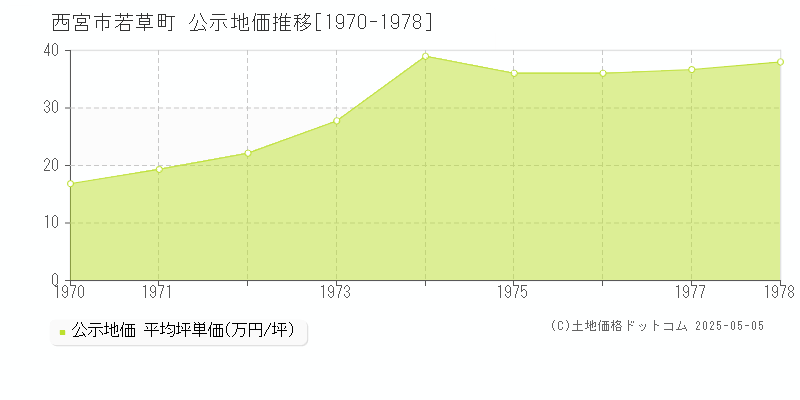 若草町(西宮市)の公示地価推移グラフ(坪単価)[1970-1978年]