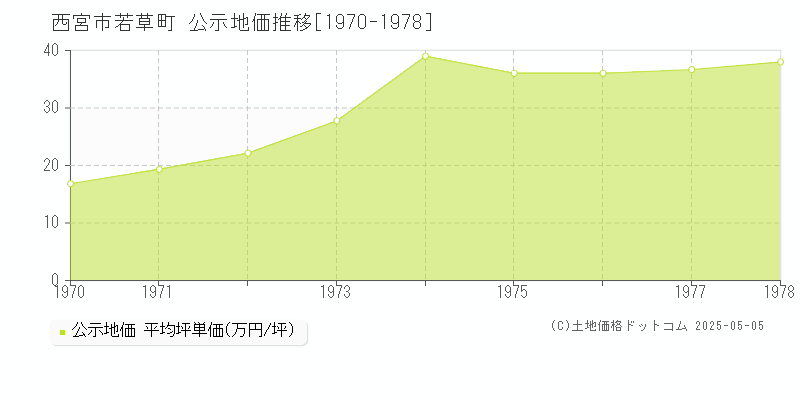 西宮市若草町の地価公示推移グラフ 