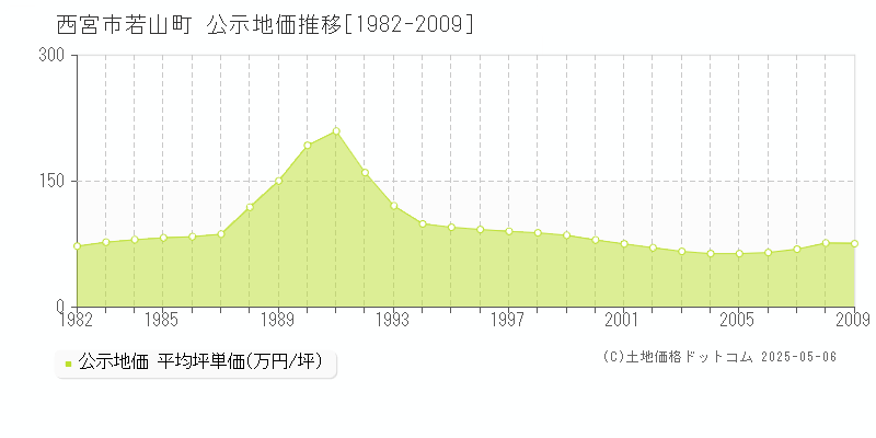 若山町(西宮市)の公示地価推移グラフ(坪単価)[1982-2009年]