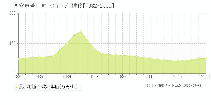 西宮市若山町の地価公示推移グラフ 