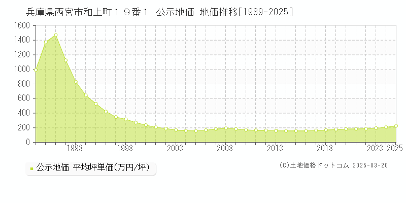 兵庫県西宮市和上町１９番１ 公示地価 地価推移[1989-2025]