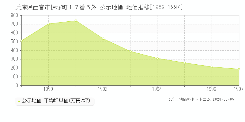 兵庫県西宮市枦塚町１７番５外 公示価格 地価推移[1989-1997]