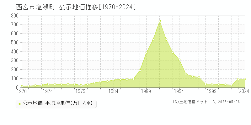 塩瀬町(西宮市)の公示地価推移グラフ(坪単価)[1970-2002年]