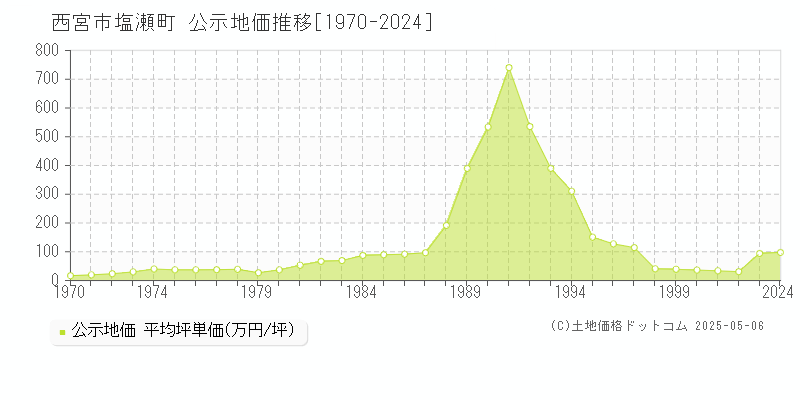 西宮市塩瀬町の地価公示推移グラフ 