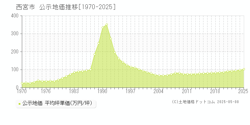 西宮市(兵庫県)の公示地価推移グラフ(坪単価)[1970-2025年]