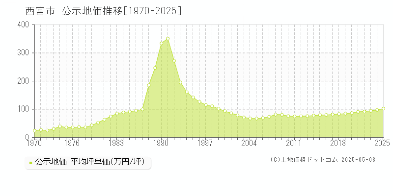 西宮市の地価公示推移グラフ 