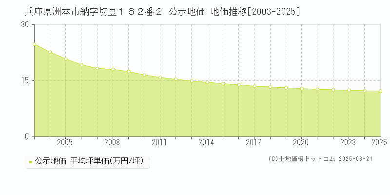 兵庫県洲本市納字切豆１６２番２ 公示地価 地価推移[2003-2025]