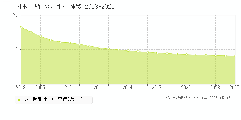 納(洲本市)の公示地価推移グラフ(坪単価)[2003-2025年]