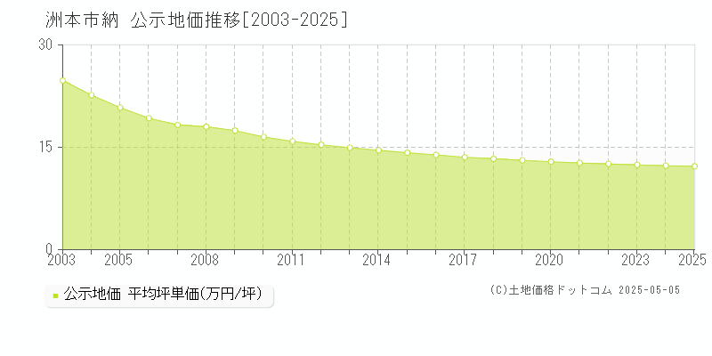 洲本市納の地価公示推移グラフ 