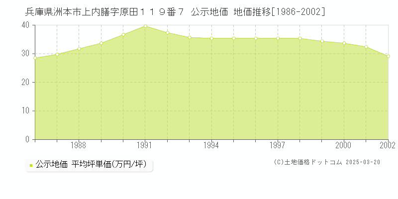 兵庫県洲本市上内膳字原田１１９番７ 公示地価 地価推移[1986-2002]