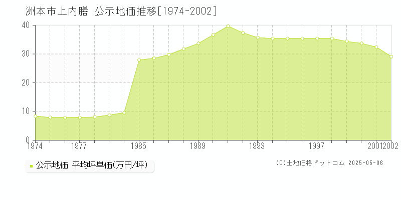 上内膳(洲本市)の公示地価推移グラフ(坪単価)[1974-2002年]