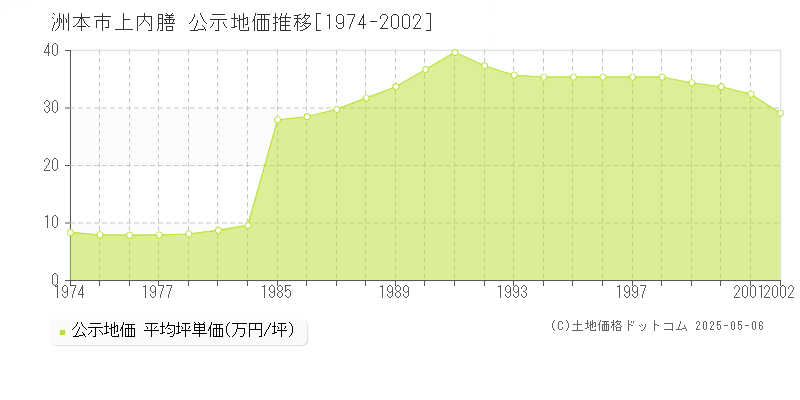 洲本市上内膳の地価公示推移グラフ 