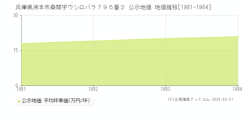 兵庫県洲本市桑間字ウシロバラ７９５番２ 公示地価 地価推移[1981-1984]