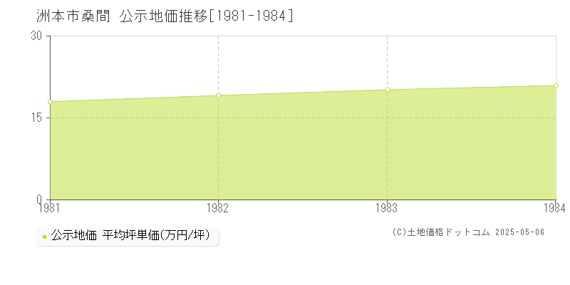 桑間(洲本市)の公示地価推移グラフ(坪単価)[1981-1984年]
