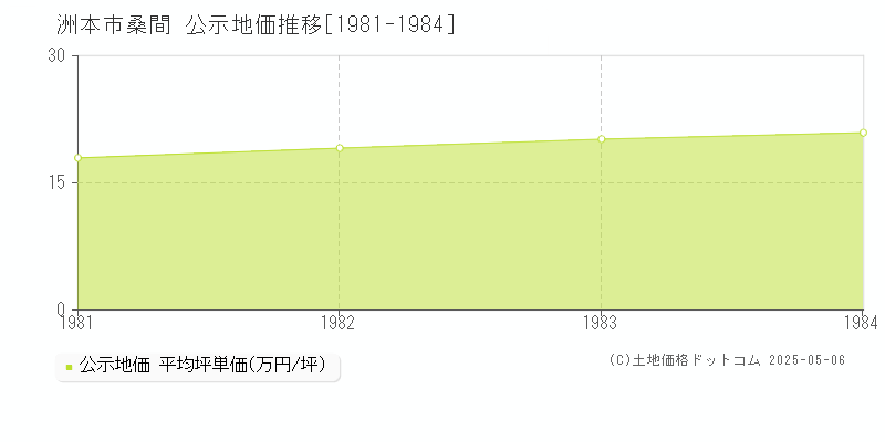 洲本市桑間の地価公示推移グラフ 