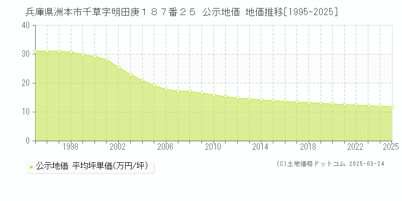兵庫県洲本市千草字明田庚１８７番２５ 公示地価 地価推移[1995-2025]