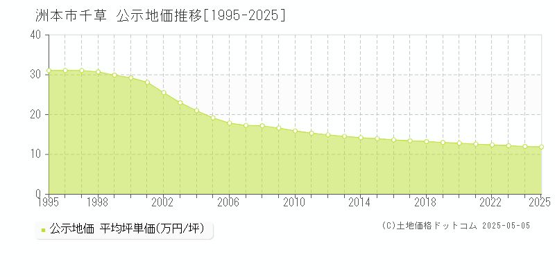 千草(洲本市)の公示地価推移グラフ(坪単価)[1995-2025年]