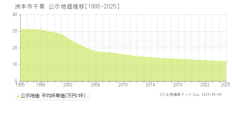 洲本市千草の地価公示推移グラフ 