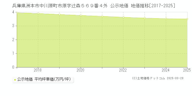 兵庫県洲本市中川原町市原字辻森５６９番４外 公示地価 地価推移[2017-2025]