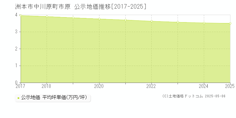 中川原町市原(洲本市)の公示地価推移グラフ(坪単価)[2017-2025年]
