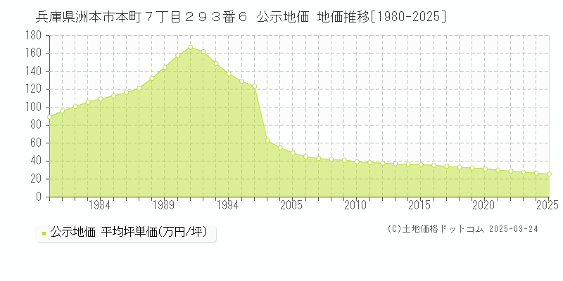 兵庫県洲本市本町７丁目２９３番６ 公示地価 地価推移[1980-2025]