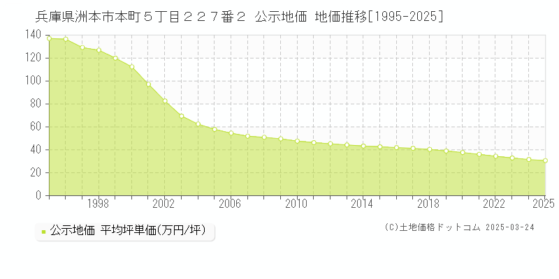 兵庫県洲本市本町５丁目２２７番２ 公示地価 地価推移[1995-2025]