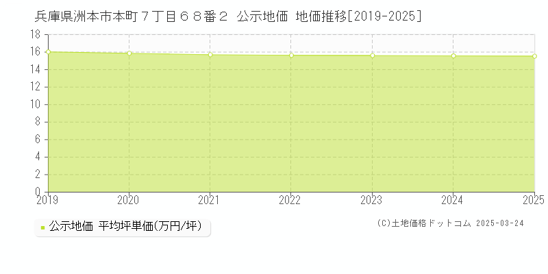 兵庫県洲本市本町７丁目６８番２ 公示地価 地価推移[2019-2025]