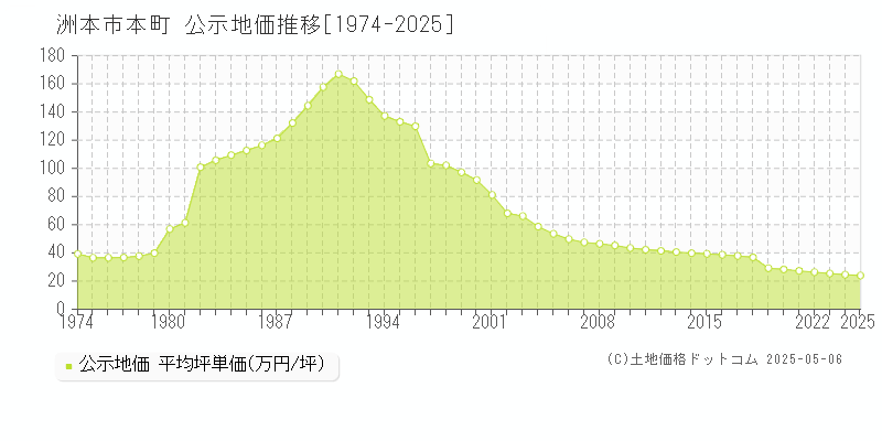 本町(洲本市)の公示地価推移グラフ(坪単価)[1974-2025年]