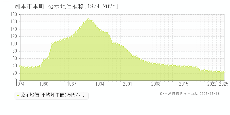 洲本市本町の地価公示推移グラフ 