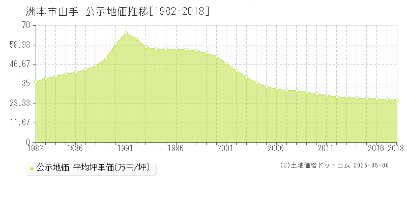 山手(洲本市)の公示地価推移グラフ(坪単価)[1982-2018年]