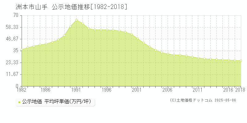 洲本市山手の地価公示推移グラフ 