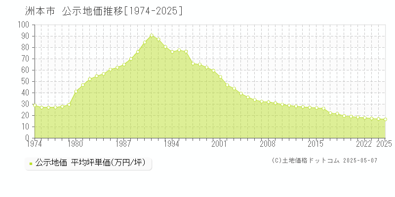 洲本市(兵庫県)の公示地価推移グラフ(坪単価)[1974-2025年]