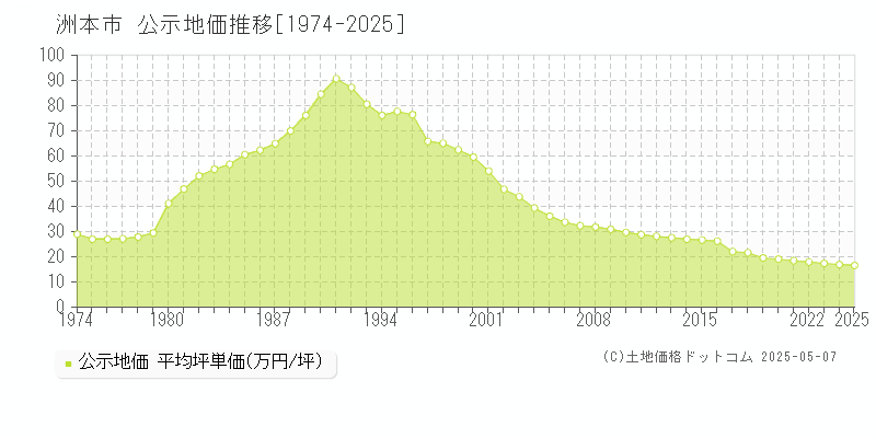 洲本市の地価公示推移グラフ 