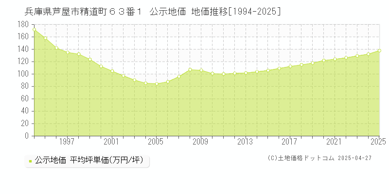 兵庫県芦屋市精道町６３番１ 公示地価 地価推移[1994-2025]