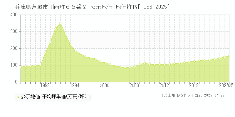 兵庫県芦屋市川西町６５番９ 公示地価 地価推移[1983-2025]