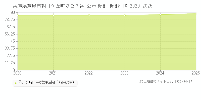 兵庫県芦屋市朝日ケ丘町３２７番 公示地価 地価推移[2020-2025]