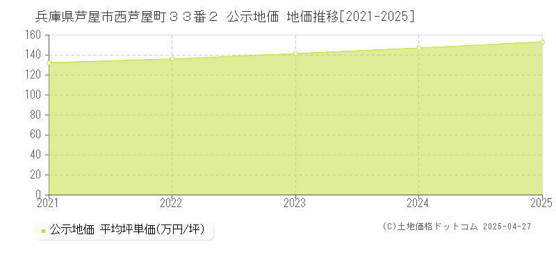 兵庫県芦屋市西芦屋町３３番２ 公示地価 地価推移[2021-2025]