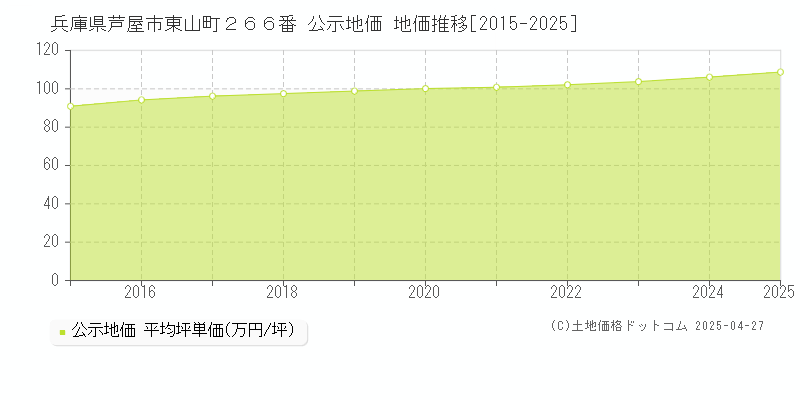 兵庫県芦屋市東山町２６６番 公示地価 地価推移[2015-2025]