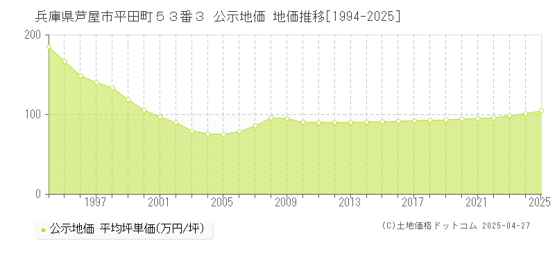 兵庫県芦屋市平田町５３番３ 公示地価 地価推移[1994-2025]
