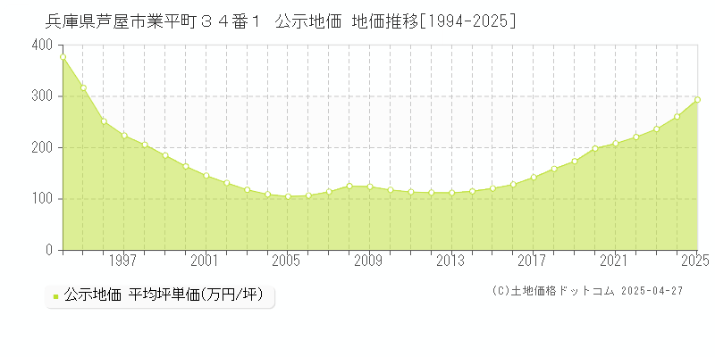 兵庫県芦屋市業平町３４番１ 公示地価 地価推移[1994-2025]