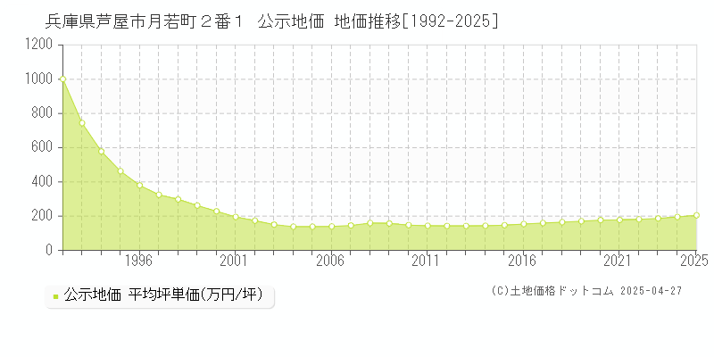 兵庫県芦屋市月若町２番１ 公示地価 地価推移[1992-2025]