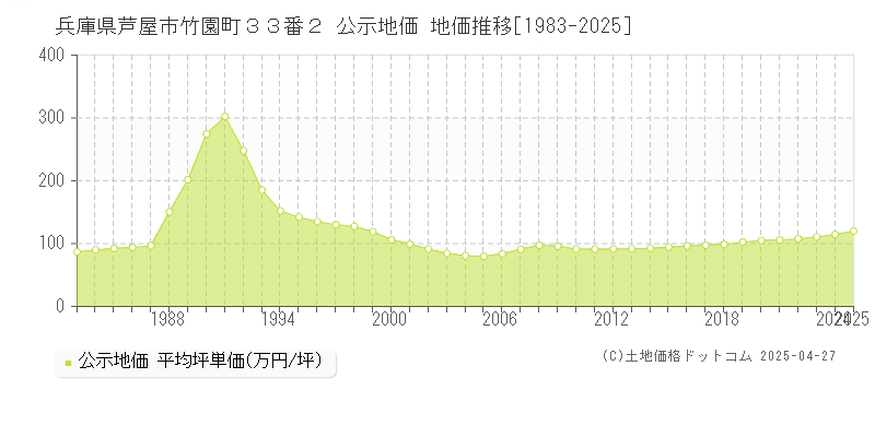 兵庫県芦屋市竹園町３３番２ 公示地価 地価推移[1983-2025]